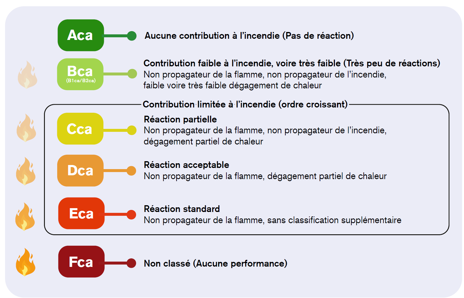 Niveau Classification Euroclasses RPC Cable SAB