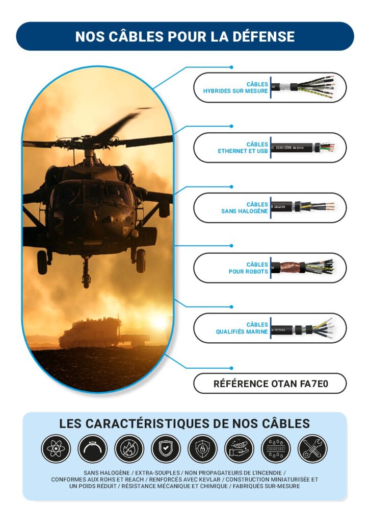 Câble pour la défense